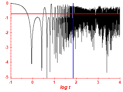 Survival probability log